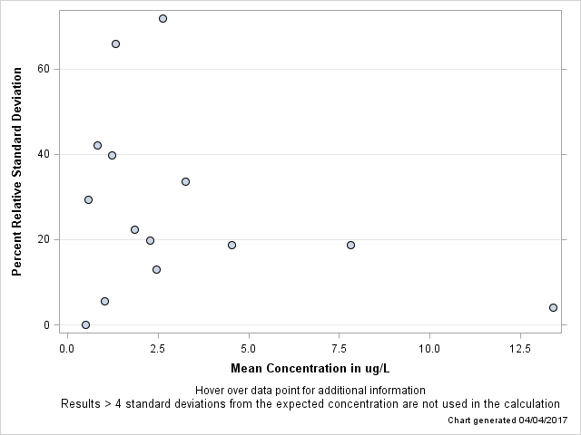 The SGPlot Procedure